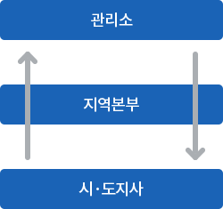 관리소, 지역본부, 시·도지사